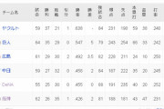 ベイスターズ、4位の中日と3/1000差まで追いつく！！