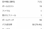 【悲報】冨安さん、クリスタルパレス戦のスタッツｗｗｗｗｗｗｗ