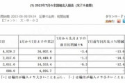 中国の輸出がズンズン減る！ついに「-14.5％」　「統計をごまかす」以外の手を打てるでしょうか