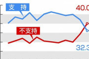 【悲報】岸田内閣の支持率がなぜか大幅下落　支持32.3%(12ポイント減)･不支持40%(11.5ポイント増)