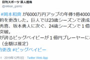 巨人・岡本、6000万増の1億4000万円で更改