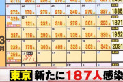 【3/22】東京都で新たに187人の感染確認　新型コロナウイルス