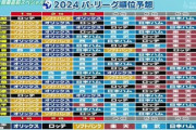 プロ野球ニュース恒例順位予想、江本孟紀がロッテを優勝予想！