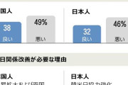 一方的な集りは協力じゃないから　～　【韓日国民調査】韓国人35％ 日本人37％が「両国は協力の対象」と回答