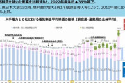 国民・玉木「電気代を下げたいなら再エネ賦課金廃止と原発再稼働です」