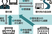 【驚愕】ふるさと納税、全体では863億円の赤字だった