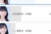 【悲報】菅原咲月ちゃん、ミーグリ完売速度が5期生で下位なのに無銭オタクからの人気だけは圧倒的に高い