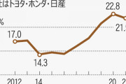 【経済】韓国が工場2カ所閉鎖する間に日本はEV工場2カ所開設