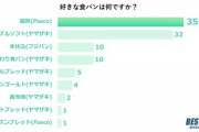 好きな食パンランキング、3位フジパン「本仕込み」、2位ヤマザキ「ダブルソフト」、1位はPasco「超熟」