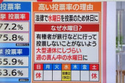 韓国人「日本メディアが分析する韓国の投票率が高い理由がマジでヤバ過ぎた‥」→「アノ国は類似民主主義国家」　韓国の反応