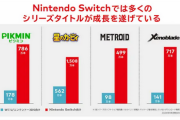任天堂「Switch世代になってメトロイドやゼノブレイドが急成長している」