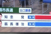 沖縄の那覇市長選の出口調査、10代から50代は自民候補支持、60代以上はオール沖縄支持  [10/23]