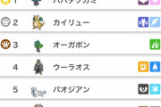 【ポケモンSV】使用率６位だけ入れたPTでどこまで行ける？