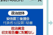 「桜」前夜祭巡り安倍前首相の公設秘書を立件へ…東京地検