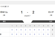 【2軍 日本ハムvs.ロッテ】1-2で敗北