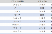 【悲報】トヨタが車種半減を発表。。。ランキングが変わるｗｗｗｗｗｗｗｗｗｗｗｗｗ