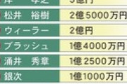 【朗報】 楽天イーグルスさん 年俸総額が過去最高を更新してしまう