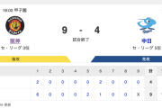 T 9-4 D [9/4]　阪神連勝　1回に井上の2ランなど6連打で6得点！村上6回途中4失点　中日連敗