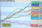 【安いニッポン】日本の実質賃金「一人負け」状態　日本は確実に貧しくなっている　テレ朝
