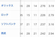 パ・リーグ球団の打率・防御率等の成績がこちら