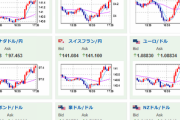 【相場】ドル円、欧州市場オープン後に１３０円台復帰　お昼の円高分を打ち消す