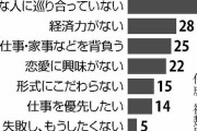 若年層の８割が「結婚に前向き」、７割「子どもがほしい」…東京都が初の意識調査
