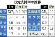 【速報】立憲民主党、支持率3.1％（-1）　過去最低水準まで落ち込む