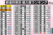 【最新版】都道府県魅力度ランキング