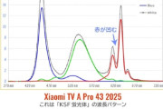 【悲報】Xiaomi「量子ドットTVを3万で！」識者「測定したけと量子ドットは使われてません」