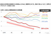 ここ20年の自動車CO2排出量　米+9％ 独・蘭+3％ 仏-1％ 英-9％ 日-23％ これ日本だけ真面目だろ