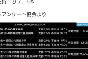 高市内閣の支持率62.5%に上昇　JNN世論調査  [9/7]
