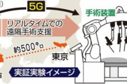 【医学】東京のロボット手術、神戸から遠隔操作に成功　神戸大など国内初の実験　５Ｇで500キロつなぐ