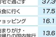 物価高の影響で巣ごもりGWか…外食や買い物、旅行予定が減少