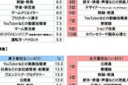 【悲報】中高生がなりたい職業「YouTuber」が１位から８位に転落…「公務員」が１位に