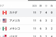 【悲報】サッカーW杯 北中米予選、謎の国に荒らされる