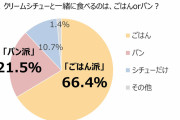 家でのクリームシチューはパンかごはんか論争に終止符ごはん派66％でパン派を上回る #話題 |  これとは関係ないけどおまえらおでんでご飯食える？