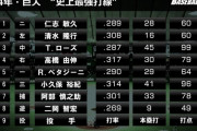 【悲報】野球人気、ガチで終わる　高橋由伸と松井秀喜使って視聴率6.7%