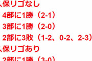 ◆リーガ◆レアル、カスティージャ、PSMの試合結果がわかり易すぎると件…3部と4部相手に勝ち、久保リゴなしだと2部に全敗