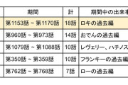 【悲報】ワンピース、ルフィの「本編未登場記録」を大幅に更新するｗｗｗｗ