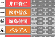1（中）村松.324　6本　57打点