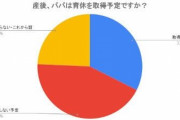 子育て世代の約5割が「子育てしにくい」と回答　「産後パパ育休制度」は3割が取得、4割が取得しない