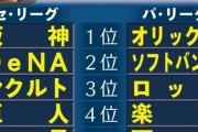 【セ・パ順位予想】藤田平氏　阪神は優勝しなければおかしい　怖いのはＤｅＮＡ