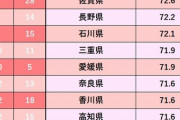都道府県幸福度ランキングｗｗｗｗｗｗ