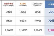 日本通信、20GB1980円のキャリア対抗プランを発表