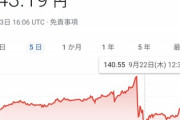 【悲報】日銀「介入で1ドル140円にしたぞ！これで円安止まるやろ！」→結果ｗｗｗ
