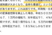 【悲報】日本共産党「基礎控除引き上げ」訴えていたページを突然削除　国民民主批判のためか