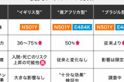 【新型コロナウイルス】新たに「インド型二重変異株」が英国で検出　ワクチンが効かない可能性