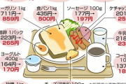 朝食は　パン派？ごはん派？　朝食「パン派」はより厳しく