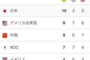 ただいま、メダルランキングで日本が1位！