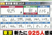 【5/11】東京都で新たに925人の感染確認　新型コロナウイルス